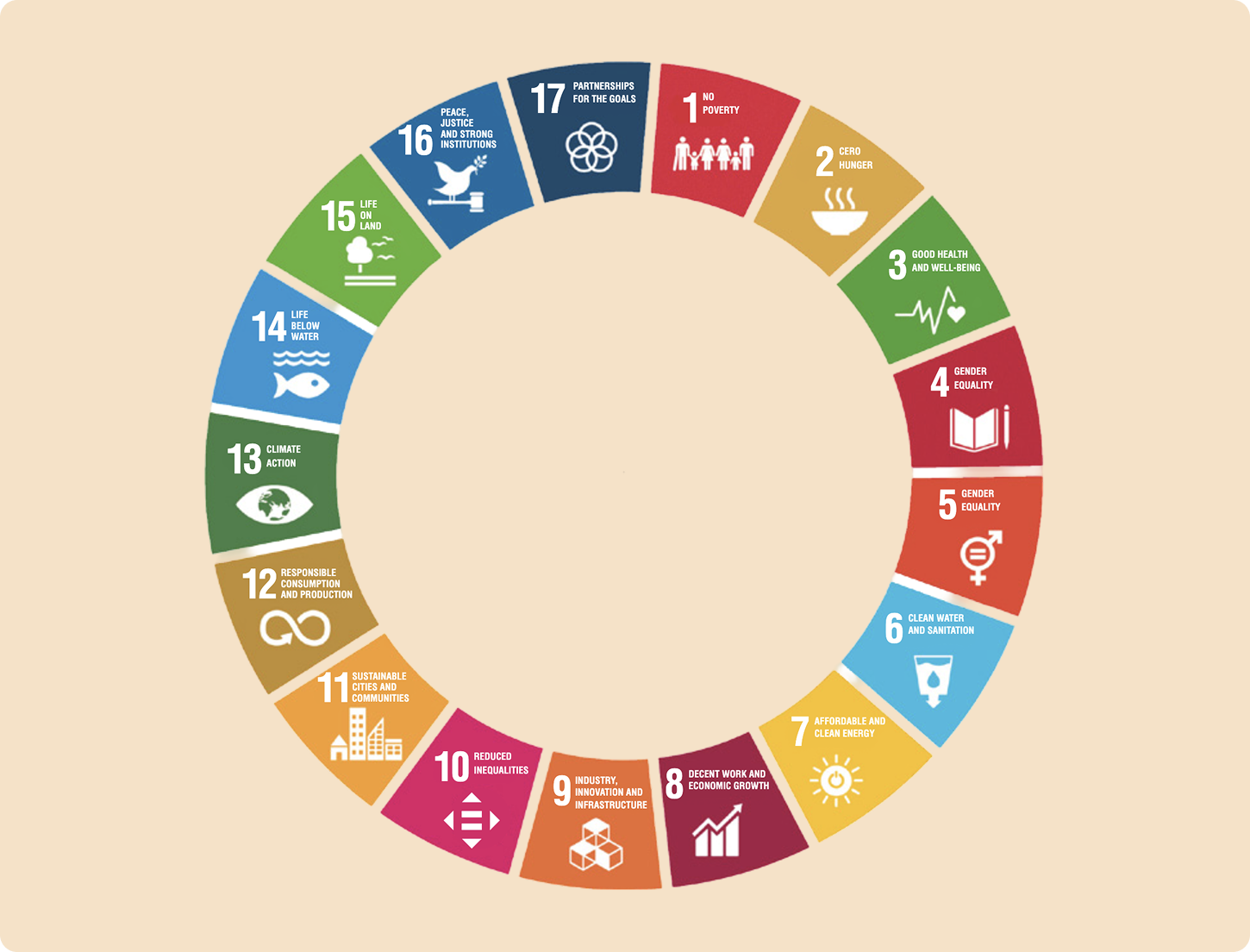 SDG Colour Wheel